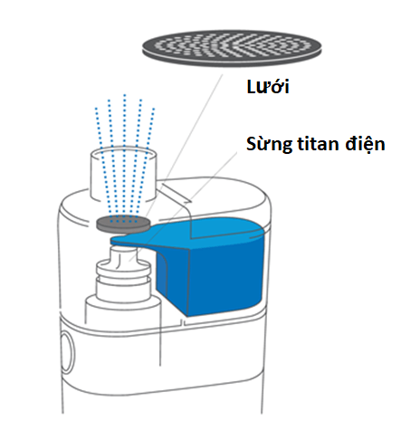 Cơ chế hoạt động của máy xông khí dung dạng lưới (1)