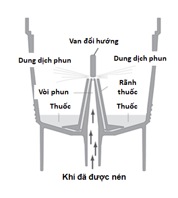 Cơ chế hoạt động của máy xông khí dung nén khí (1)